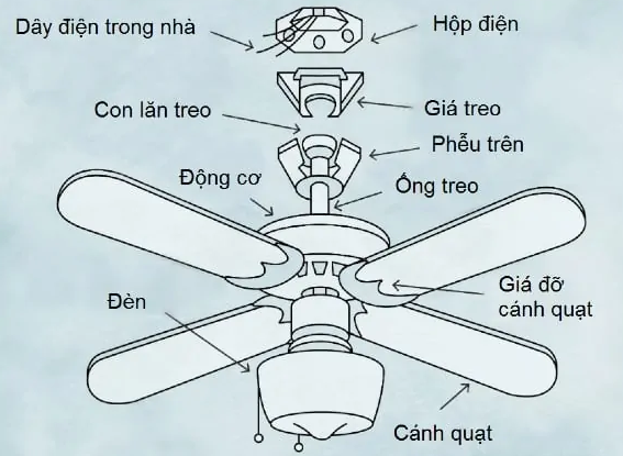 Cấu tạo quạt trần tại nhà HCM - Thợ sửa quạt trần, quạt điện tại nhà HCM Cấu tạo quạt trần tại nhà HCM - Thợ sửa quạt trần, quạt điện tại nhà HCM